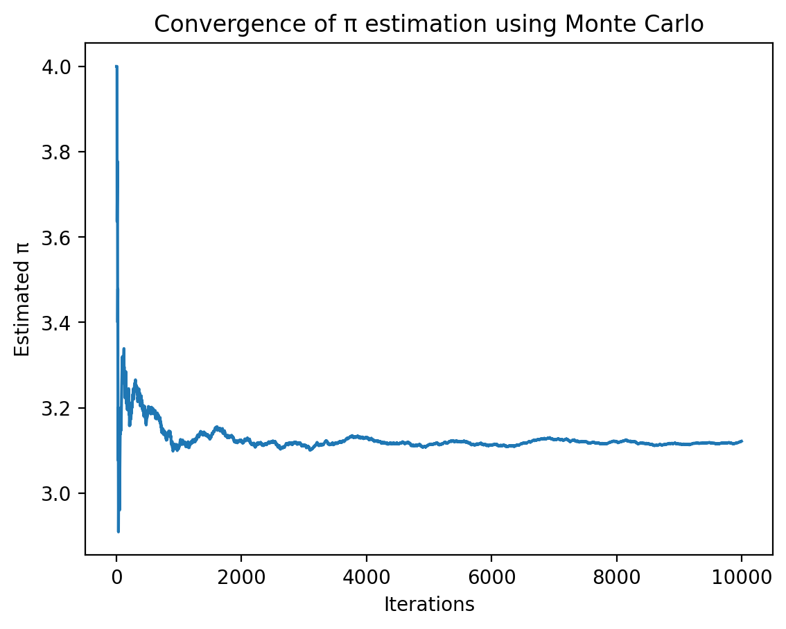 Convergencia Monte Carlo