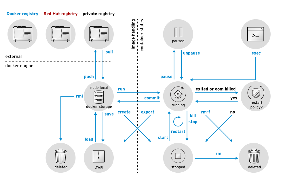 docker client action verbs edx