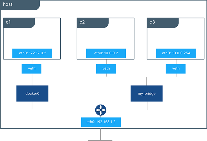 docker network bridge