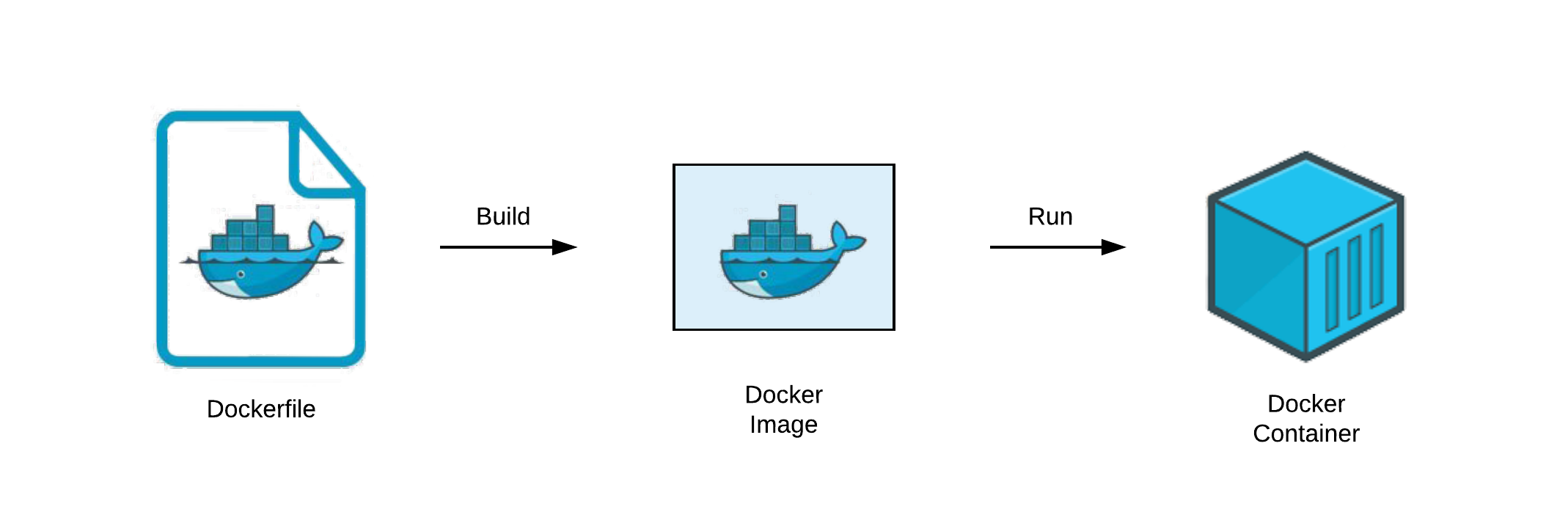 docker process